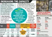 Madhya Pradesh Prisons See 10% Drop in Overcrowding Amid National Crisis
