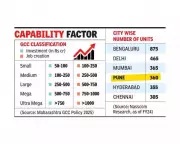Maharashtra's Pune Leads in Global Capability Centres with 400 New Units Planned