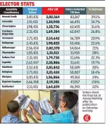 Massive Voter Deletions in West Bengal: Kolkata Assembly Segments Hit Hardest