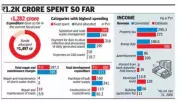 MCG Gurgaon Spends 85% of FY25-26 Budget, Revenue at 66% of Target