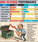 Nagpur Municipal Corporation Faces Major Revenue Shortfall, Misses 48% of Annual Target