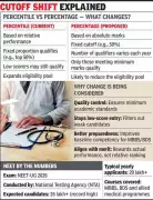 NEET-UG Admissions May Shift to Percentage System from Percentile Ranking
