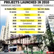 Paramount Developers Clears Rs 106 Crore Dues, Enables Registry of 135 Flats in Noida Projects