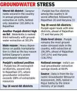 Punjab's Sangrur Ranks Second Nationally in Groundwater Over-Extraction