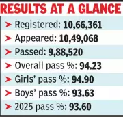RBSE Creates History: Class 10 Results Announced in Record 24 Days with 94.2% Pass Rate