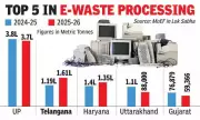 Telangana Ranks Second in India for E-Waste Recycling with 400% Growth