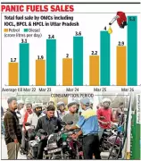 Uttar Pradesh Sees 77% Fuel Sales Surge Amid Panic Buying Rumors