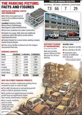 Ahmedabad's Parking Crisis Deepens as Legalized Encroachments Worsen Congestion
