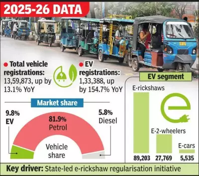 Bengal's Electric Vehicle Boom Soars 155% Despite Charging Infrastructure Gaps