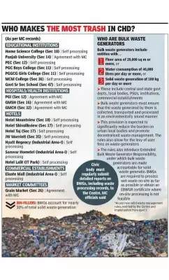 Chandigarh MC to Survey Bulk Waste Generators Under New SWM Rules-2026