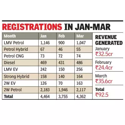 Diesel Vehicle Registrations Plunge in Chandigarh as Petrol and EVs Gain Traction