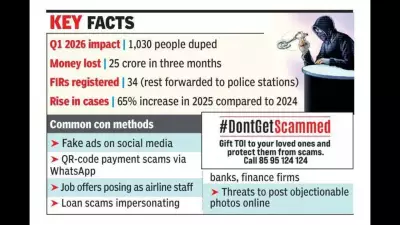 Goa Reports 1,030 Cyber Fraud Cases, Rs 25 Crore Lost in Q1 2026