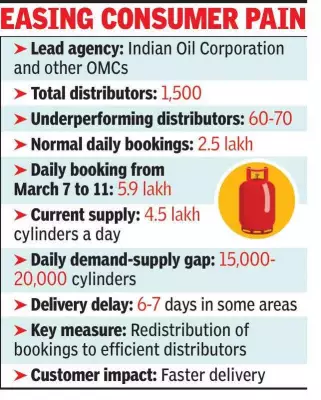 Indian Oil Launches Cylinder Portability to Speed Up LPG Deliveries in Kolkata