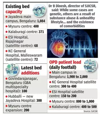 Karnataka Expands Cardiac Care with 600 New Beds at Jayadeva Hospitals