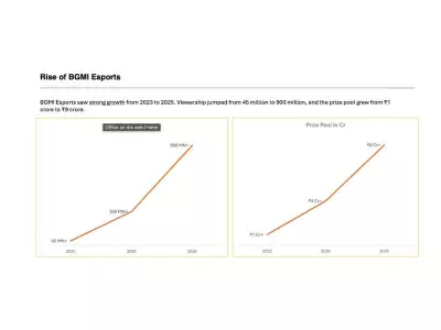 Krafton India Esports Hits 930 Million Views, Cementing BGMI as India's Premier Mobile Esports Platform