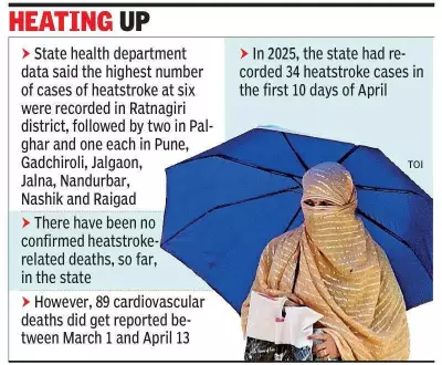Maharashtra Reports 15 Heatstroke Cases Amid Rising Temperatures, Thousands Treated