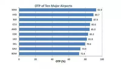 Mumbai Airport Ranks Last in On-Time Performance Among India's Top 10 Airports