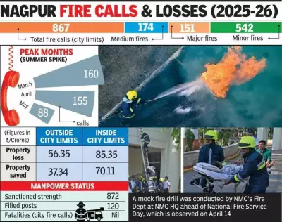 Nagpur Fire Data Reveals Summer Months as Peak Risk Period for Blazes
