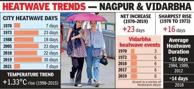 Nagpur's Heatwave Crisis: 23 More Days Annually in 50 Years, IMD Data Reveals