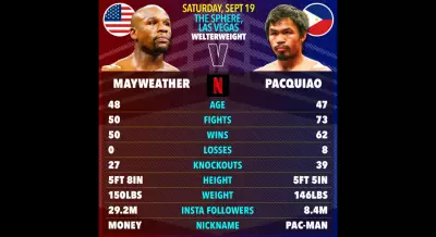 Pacquiao Questions Mayweather Rematch: Exhibition vs Professional Fight Dispute