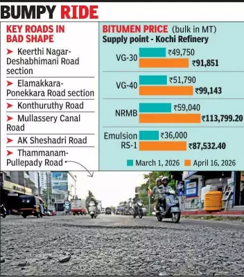 Road construction crisis in Ernakulam as bitumen prices surge 40%