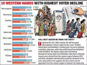 Ahmedabad Civic Polls 2026: Western Region Holds Key with 72 Seats
