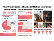 Alive App Survey: 75% Urban Consumers Shift to Local Experiences Amid Rising Travel Costs