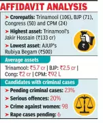 Bengal Polls Phase 1: 20% Crorepati Candidates, TMC Leads in Wealth