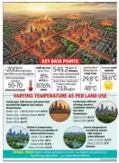 Bengaluru's 'Heat Archipelagos' Rise as Green Cover Declines Sharply