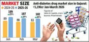 Diabetes drug sales in Gujarat surge 25% in two years to Rs 1,196 crore