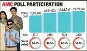 Electoral Roll Revision Boosts Ahmedabad Municipal Poll Voter Turnout to 51.81%