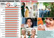 Ernakulam Records 79.37% Voter Turnout in Assembly Elections, Surpassing Previous Years