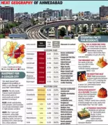 Heat Risk Varies Across Ahmedabad: Eastern Wards Most Vulnerable, Study Finds