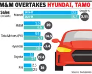 Indian Auto Industry Reports Strong Growth Amid Rising Cost Pressures
