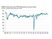 India's Services PMI Dips to 57.5 in March Amid Rising Inflation Pressures