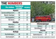Karnataka Fire Services Face Staffing Crisis, Southern Districts Hit Hardest