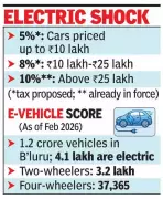 Karnataka Plans to End 100% Road Tax Exemption for Electric Cars