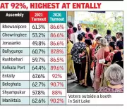 Kolkata Records High Voter Turnout in 2024 Lok Sabha Elections, Data Shows