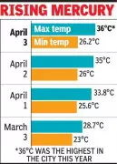 Kolkata Sizzles at 36°C, Hottest Day of 2024; Thunderstorms Forecast from Sunday