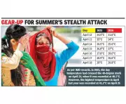 Ludhiana Braces for Early 40°C Heat as IMD Predicts Rising Temperatures