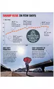 Ludhiana Swelters Under 40°C Heat, Rain Predicted in 2 Days