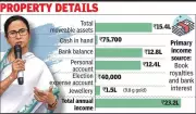 Mamata Banerjee's Affidavit Shows Modest Income Rise, Remains Among Poorest CMs