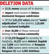 Mass Voter Roll Purge in North 24 Parganas Sparks Political Turmoil