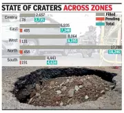 Over 1,200 Potholes Persist in Bengaluru Despite Government Repair Claims
