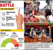Shashi Panja Leverages Voter Purge in Tight North Kolkata Contest