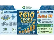 SK Agrofood Tech Hits INR 610 Crore Turnover, Leads Packaging Revolution