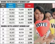Surat Voter Data Reveals Persistent Gender Gap Across All 30 Municipal Wards