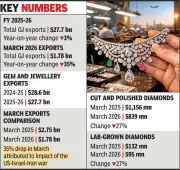 Surat's Gem & Jewellery Sector Stabilizes in FY26 with 3% Export Dip