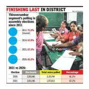 Thiruverumbur Records Lowest Voter Turnout in Trichy for Fourth Term
