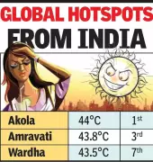 Vidarbha Heatwave Intensifies: Akola Tops Global Charts at 44°C